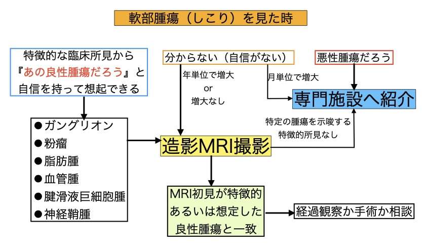 フローチャート