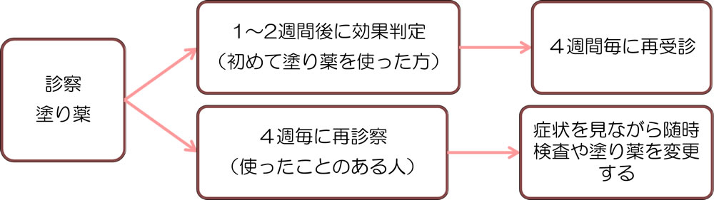 フローチャート