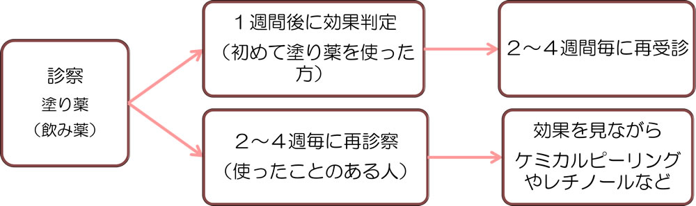 フローチャート