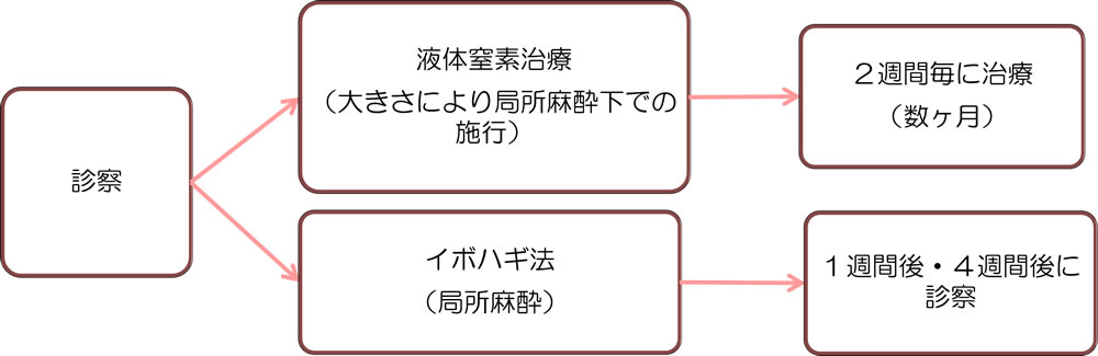 フローチャート