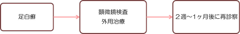 フローチャート