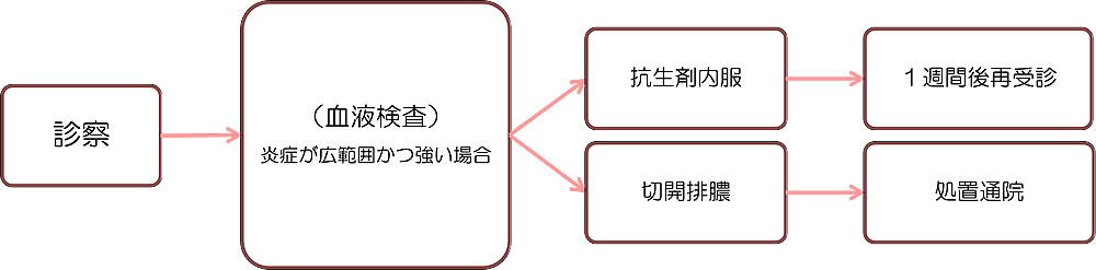 フローチャート