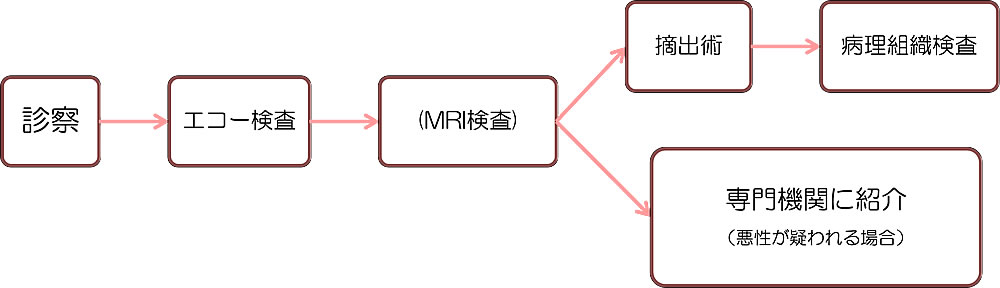 フローチャート