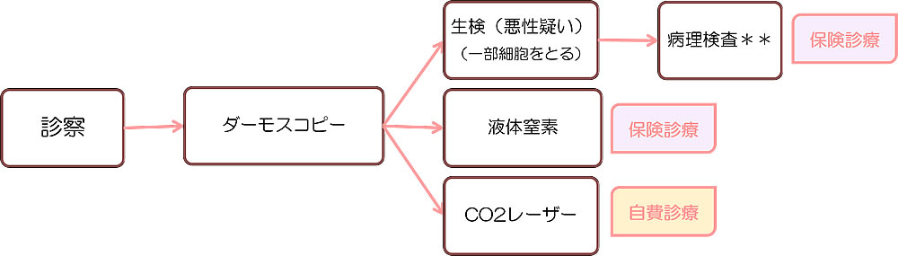 フローチャート