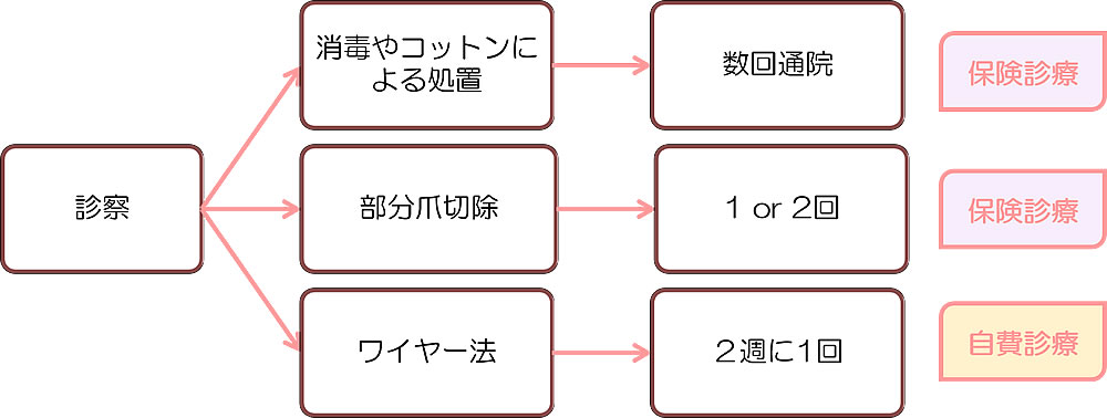 フローチャート