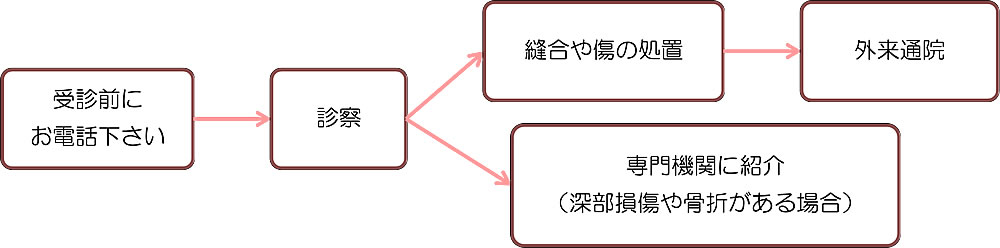 フローチャート