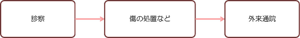 フローチャート