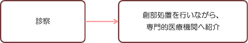 フローチャート