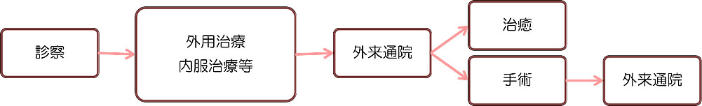 フローチャート