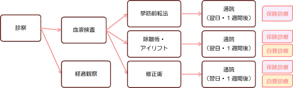 フローチャート