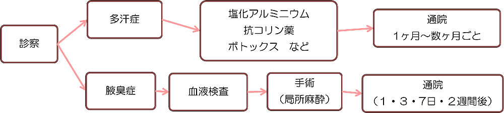 フローチャート