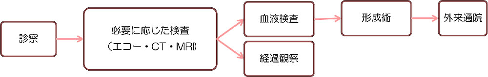 フローチャート