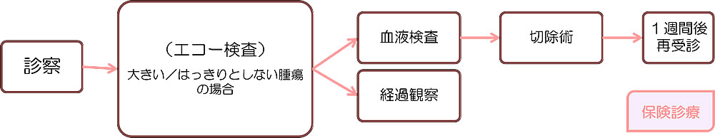 フローチャート